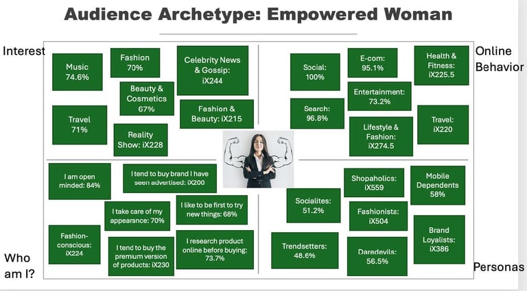 Audience archetype chart for Empowered Woman showing online behaviors and personas based on interests like fashion, travel, and social media engagement