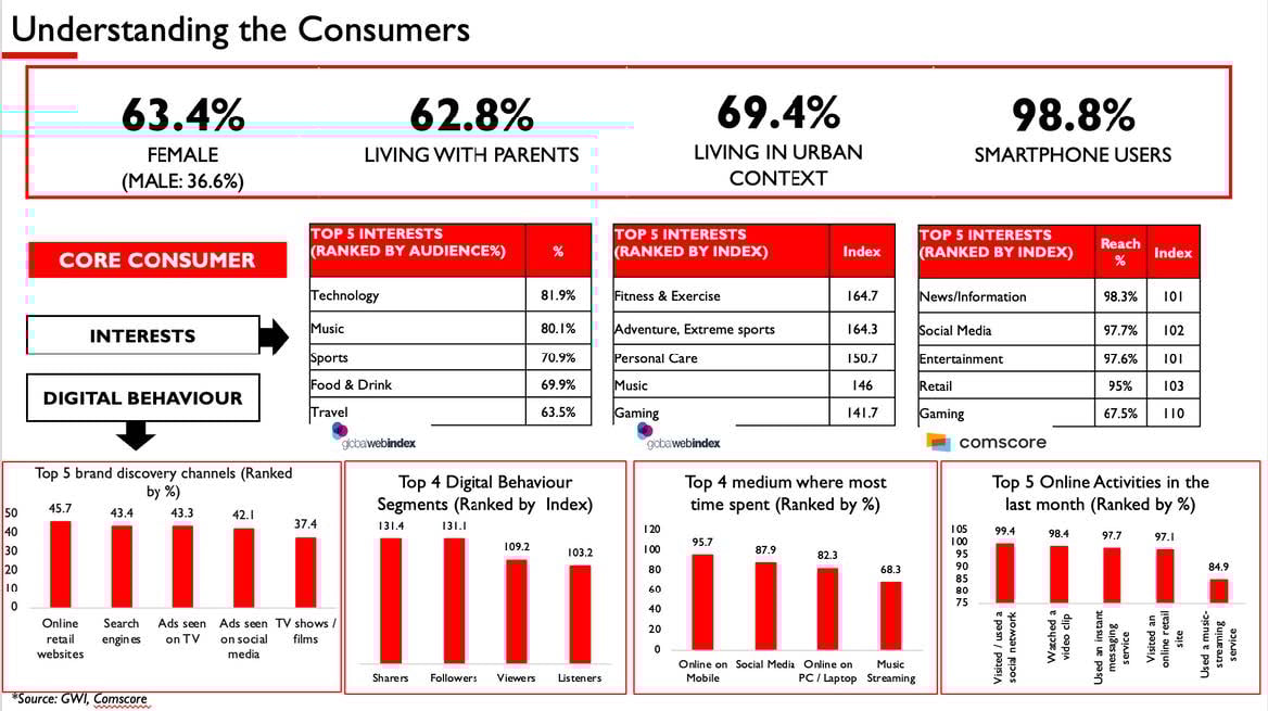 Consumer demographics and digital behavior statistics showing percentages for female, parental living, urban living, and smartphone users with interests and activity charts