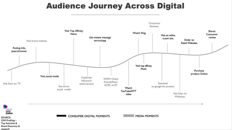 Line graph showing consumer digital touchpoints across the customer journey from awareness through purchase and advocacy